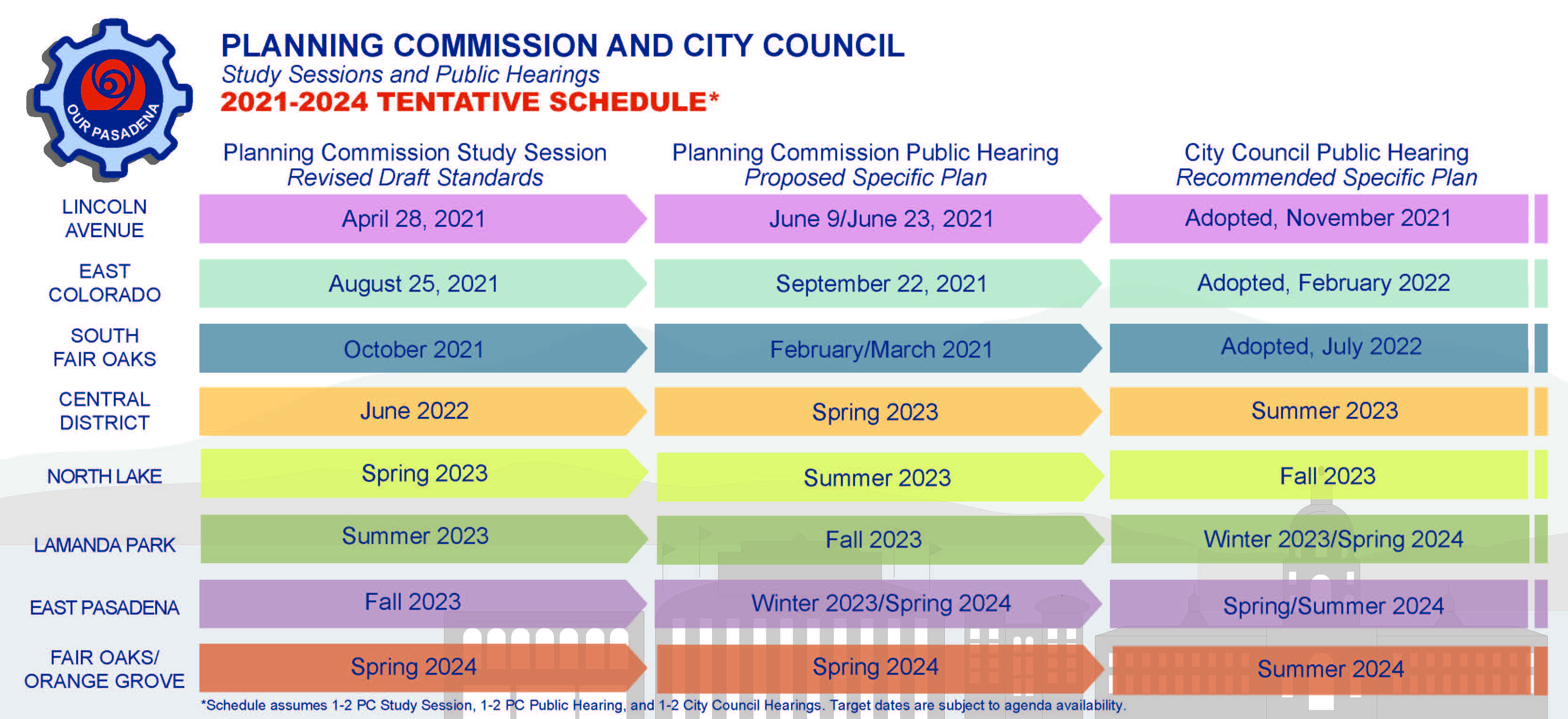 The program’s timeline for the 8 Specific Plans scheduled to present updated plans to the Planning Commission and City Council. 