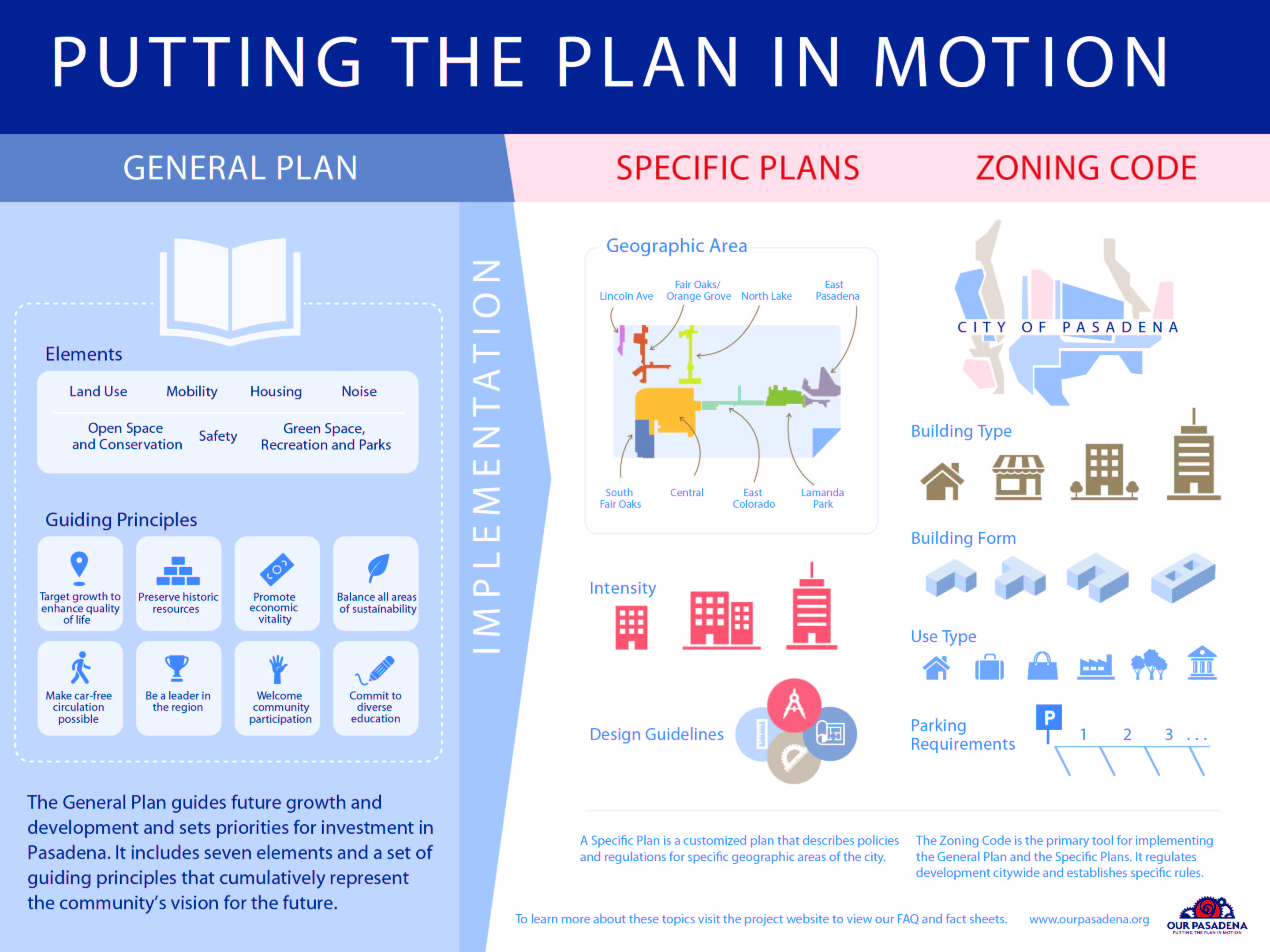 An overview of the General Plan Elements and Guiding Principles and highlights two implementation tools, Specific Plans and Zoning Code.